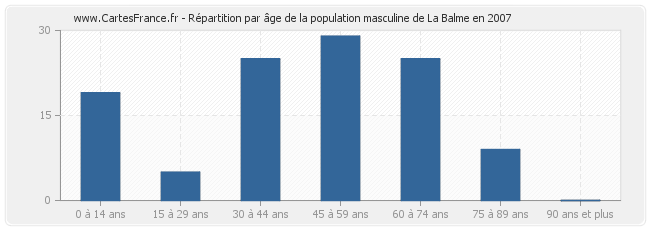 Répartition par âge de la population masculine de La Balme en 2007
